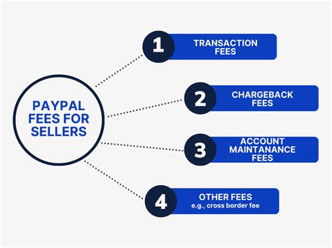how much are paypal's seller fees united states
